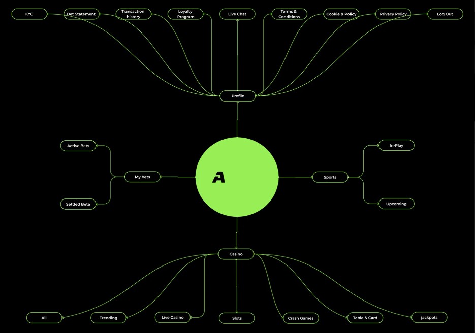 Site map with the Arena logo at the center and branches for Sports, My Bets, Casino and Profile