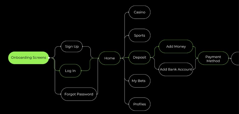 User flow from onboarding screens through sign up or log in to home, then casino, sports, deposit, my bets and profile